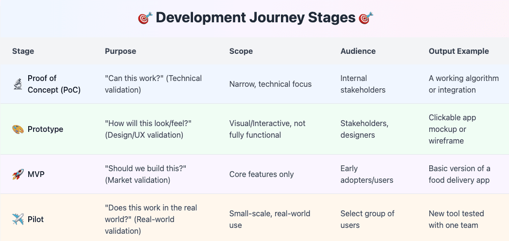 Software Development Stages Data Table