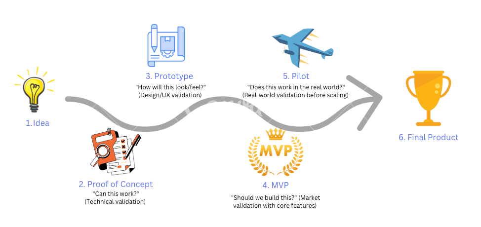 Software Development Stages Flow Chart